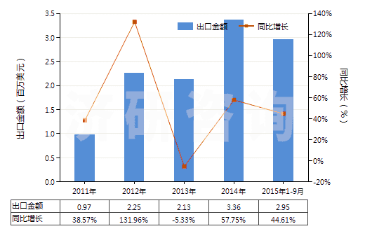2011-2015年9月中國初級形狀的其他氯乙烯共聚物(HS39044000)出口總額及增速統(tǒng)計(jì)